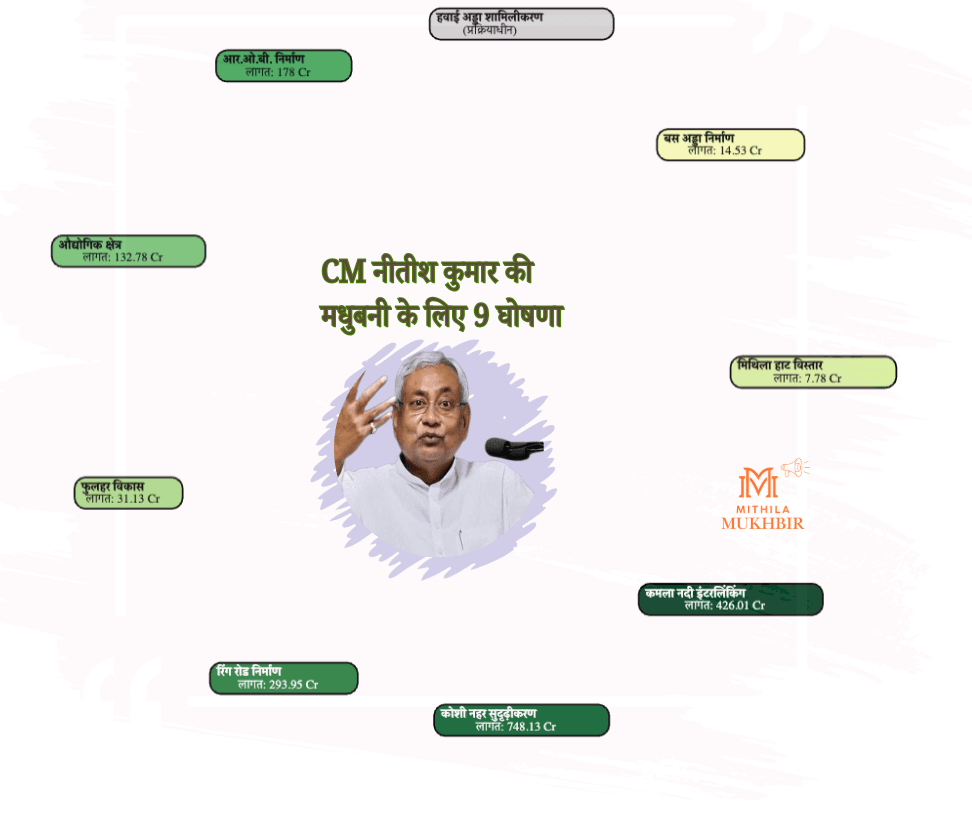Madhubani  जिले  में  में 1500+ करोड़ रुपये की योजनाओं से बदलेगी तस्वीर , CM नीतीश कुमार की 9 घोषणाओं  को रिकॉर्ड समय में मिली मंजूरी 
