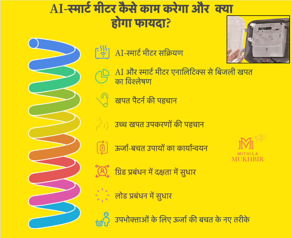 आ गया AI संचालित Smart Meter , बिजली के  फ़िज़ूलख़र्ची  को कहिए टाटा